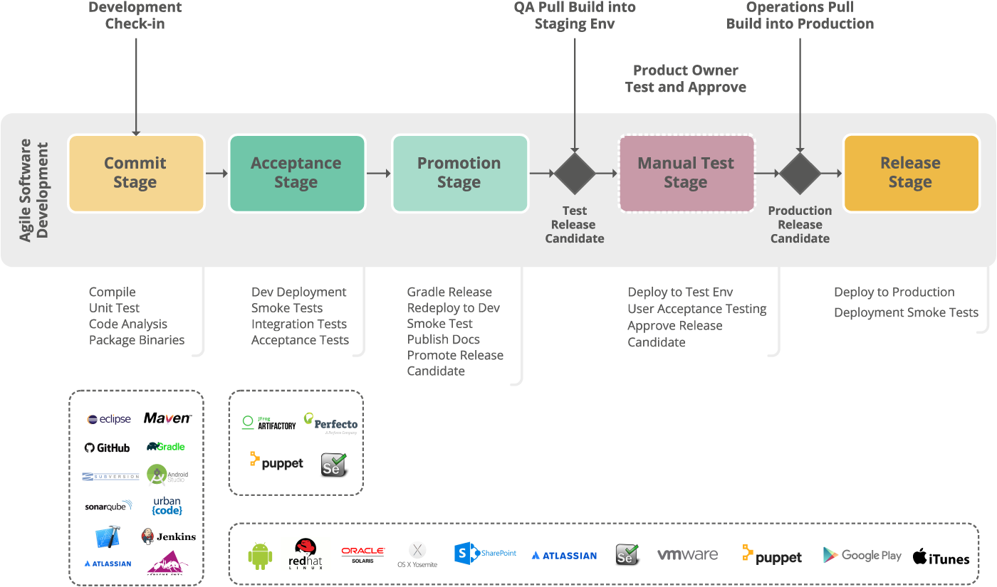 Ci CD Maturity Model
