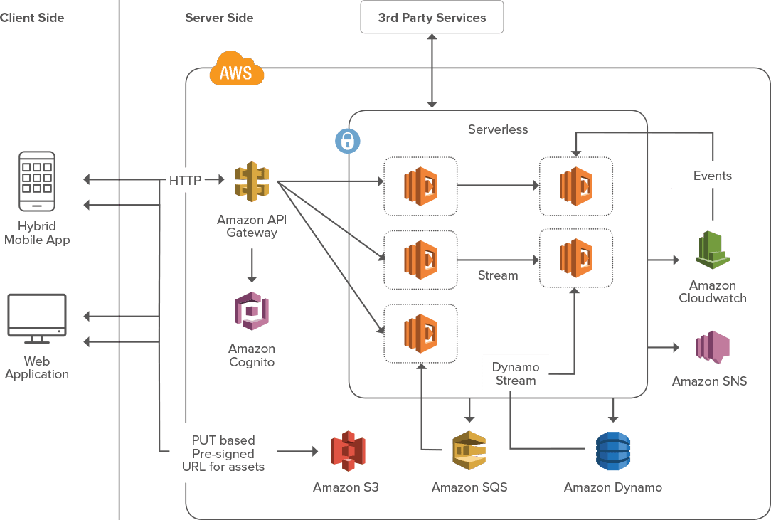 AWS Development and Testing for Cloud-based Native Application ...