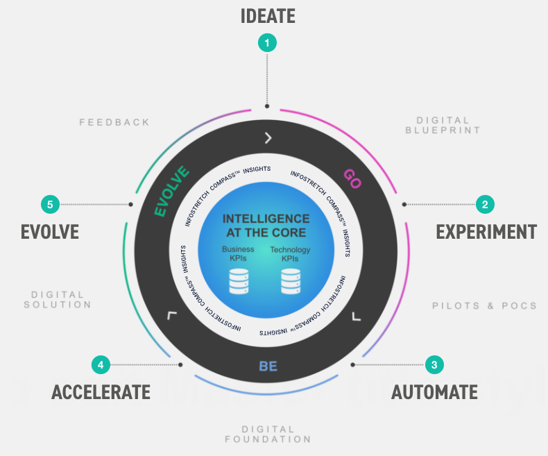 Digital Lifecycle Methodology