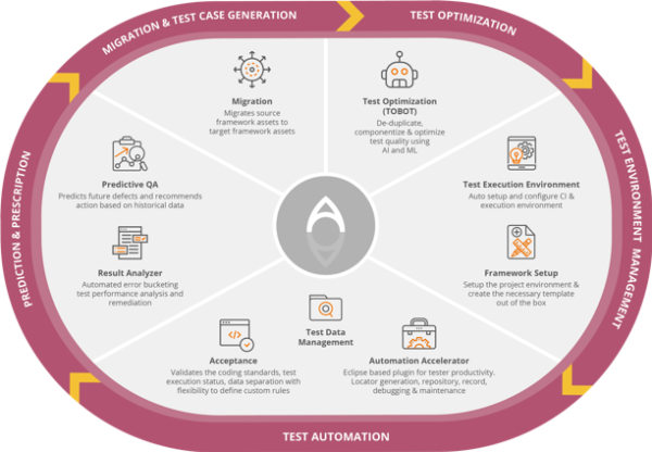 machine learning and test automation