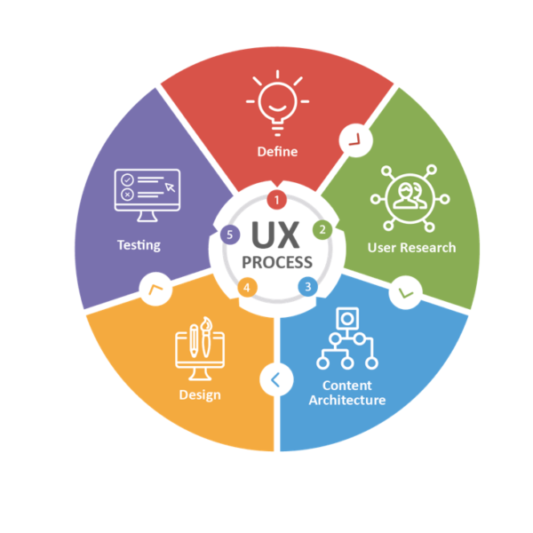 The Importance Of Ux In Digital Transformation Infostretch The Importance Of Ux In Digital Transformation Infostretch