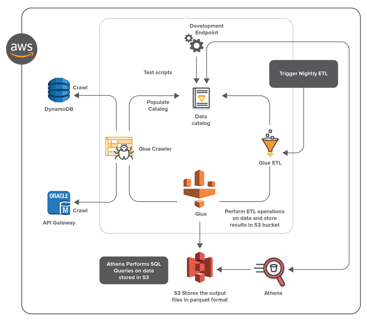 Build, Deployed Medical Device Company Data Architecture with AWS ...