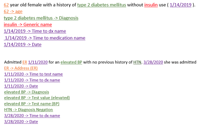 Example of Clinical Sample Note, using Amazon HealthLake
