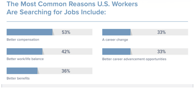 reasons why US workers are searching for job